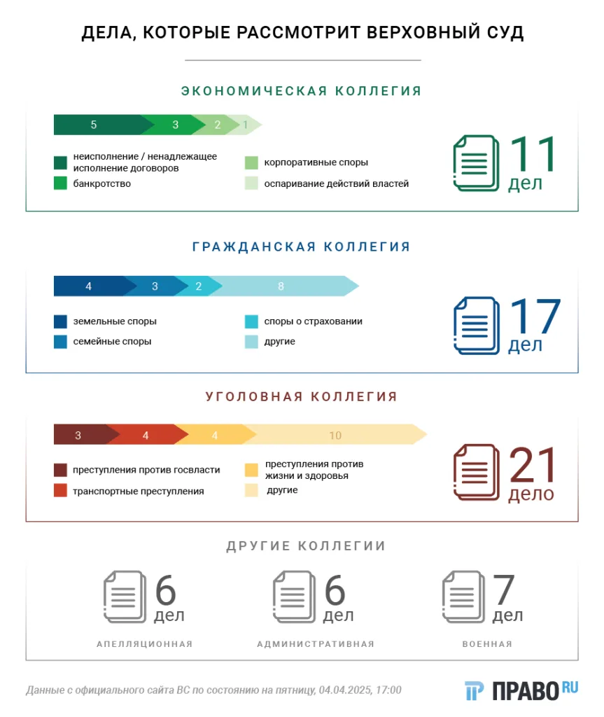 Инфографика Право.ру: дела, которые рассмотрит Верховный суд (данные на 04.04.2025)
