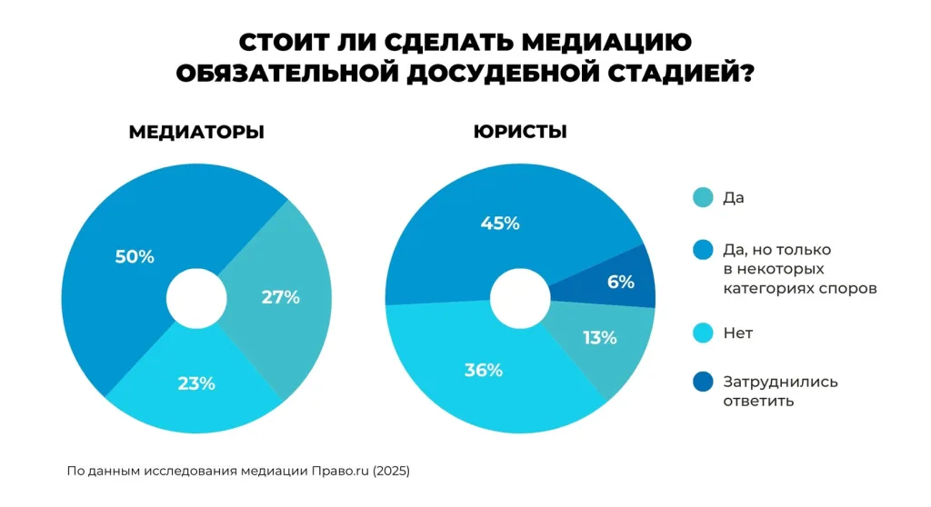 Диаграммы: стоит ли сделать медиацию обязательной досудебной стадией (по данным исследования медиации Право.ру, 2025)