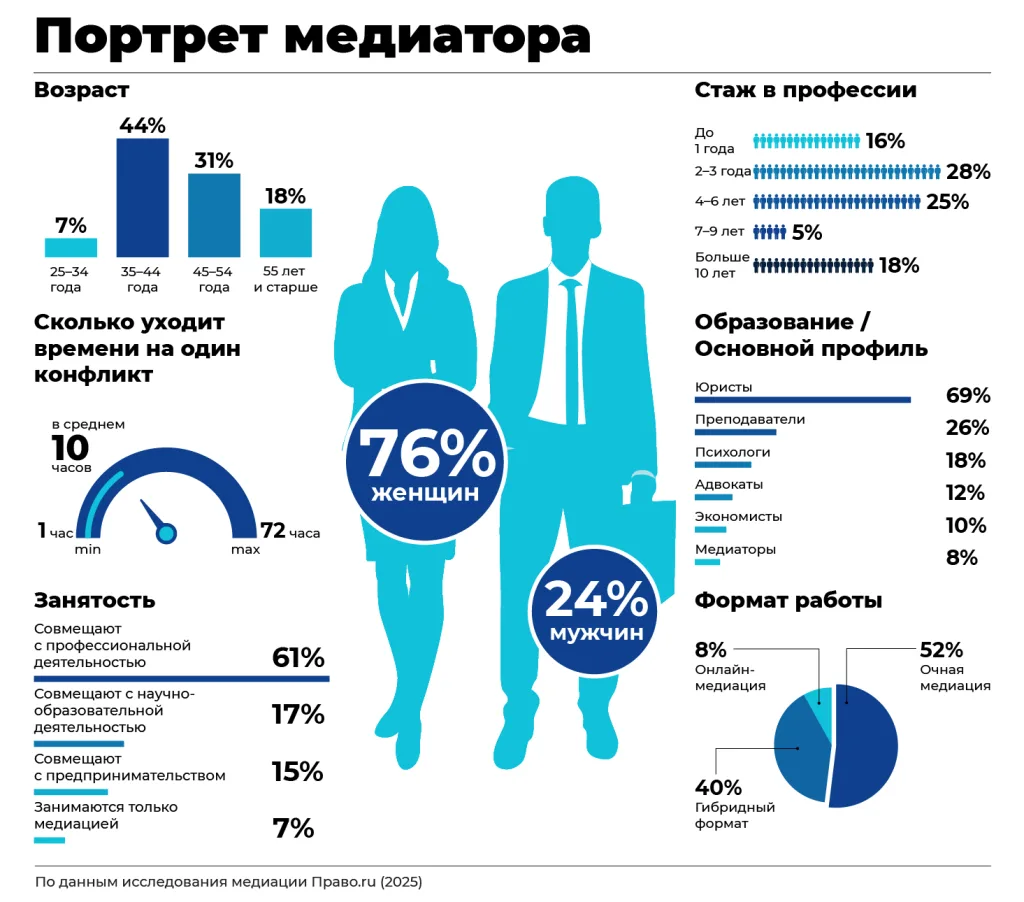 Инфографика «Портрет медиатора» по данным исследования медиации Право.ру, 2025