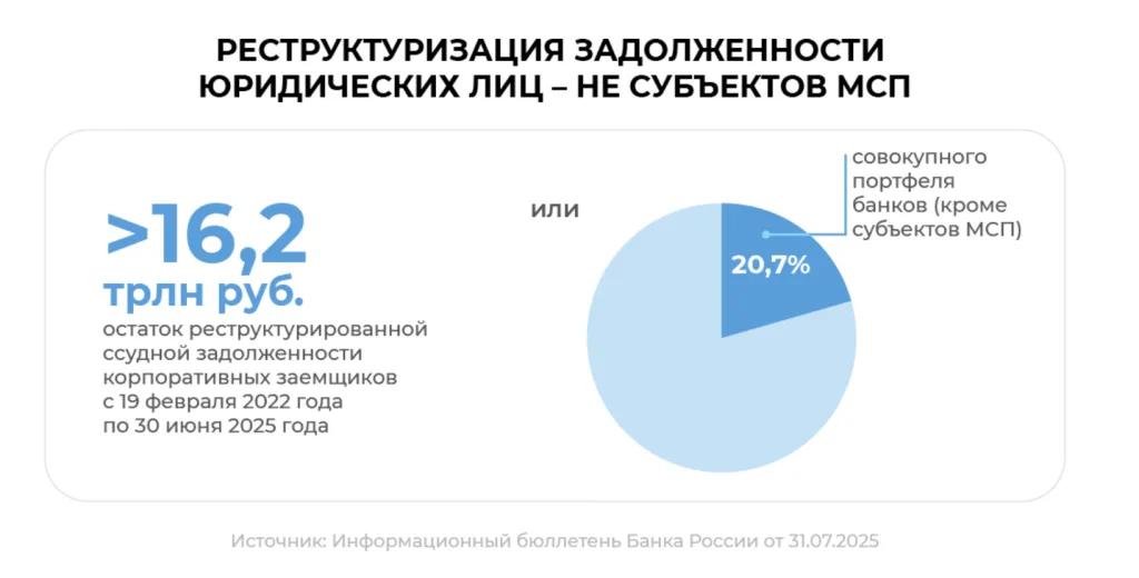 Реструктуризация задолженности юридических лиц — не субъектов МСП: более 16,2 трлн руб. — остаток реструктурированной ссудной задолженности корпоративных заемщиков с 19 февраля 2022 года по 30 июня 2025 года, или 20,7% совокупного портфеля банков (кроме субъектов МСП). Источник: Информационный бюллетень Банка России от 31.07.2025