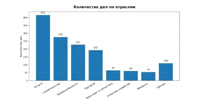 Диаграмма «Количество дел по отраслям»: услуги — 415, строительство — 276, промышленность — 227, торговля — 193, прочее — 109, транспорт и логистика — 64, сельское хозяйство — 60, финансы — 54