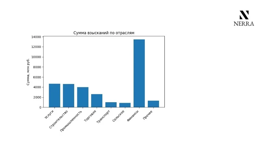Диаграмма «Сумма взысканий по отраслям», млн руб.: финансы — около 13 500, услуги — около 4 700, строительство — около 4 600, промышленность — около 4 000, торговля — около 2 600, прочее — около 1 300, транспорт — около 1 000, сельское хозяйство — около 900
