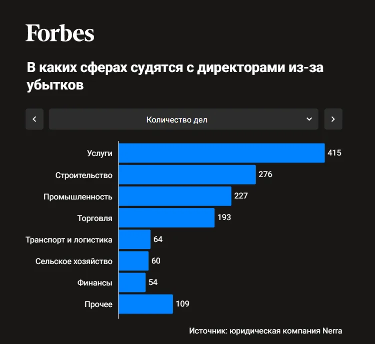 Forbes. В каких сферах судятся с директорами из-за убытков. Количество дел: услуги — 415, строительство — 276, промышленность — 227, торговля — 193, транспорт и логистика — 64, сельское хозяйство — 60, финансы — 54, прочее — 109. Источник: юридическая компания NERRA