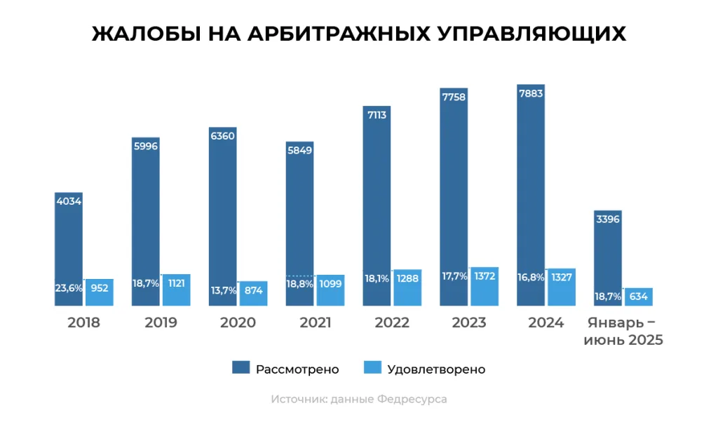 Диаграмма «Жалобы на арбитражных управляющих», 2018 — июнь 2025. Источник: данные Федресурса